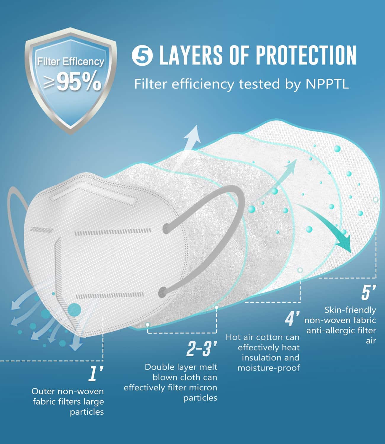 KN95 Face Mask 20 Pack, KN95 Masks 5-Layer Breathable Mask with Elastic Earloop and Nose Bridge Clip, Disposable Respirator Protection Against PM2.5 White thumbnail 2